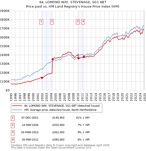 64, LOMOND WAY, STEVENAGE, SG1 6BT: Price paid vs HM Land Registry's House Price Index