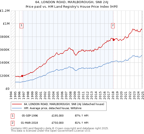 64, LONDON ROAD, MARLBOROUGH, SN8 2AJ: Price paid vs HM Land Registry's House Price Index