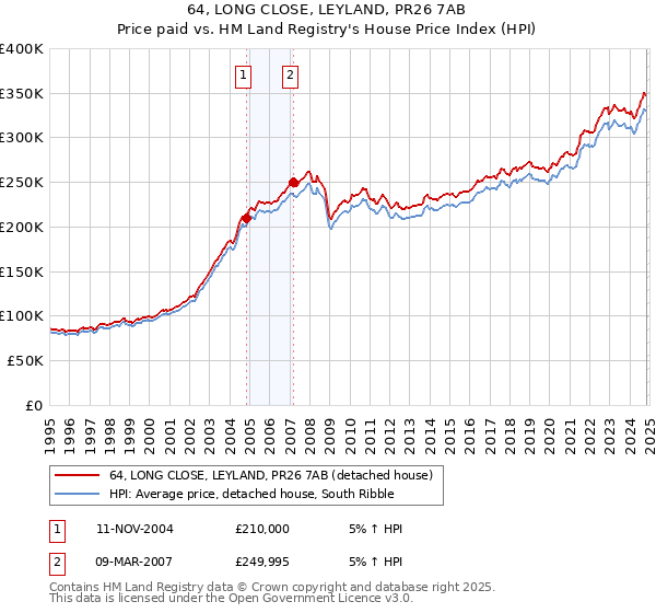 64, LONG CLOSE, LEYLAND, PR26 7AB: Price paid vs HM Land Registry's House Price Index