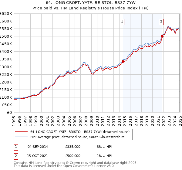 64, LONG CROFT, YATE, BRISTOL, BS37 7YW: Price paid vs HM Land Registry's House Price Index