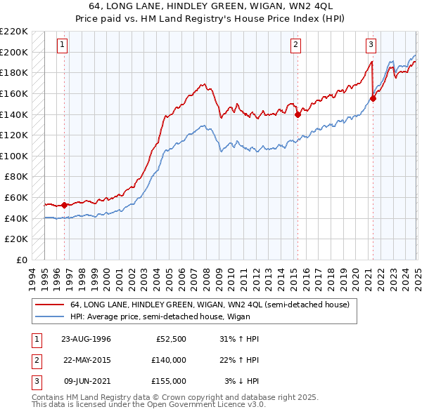 64, LONG LANE, HINDLEY GREEN, WIGAN, WN2 4QL: Price paid vs HM Land Registry's House Price Index