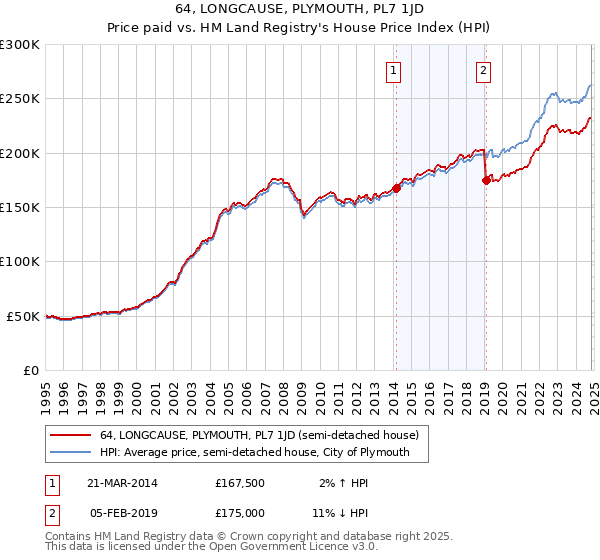 64, LONGCAUSE, PLYMOUTH, PL7 1JD: Price paid vs HM Land Registry's House Price Index