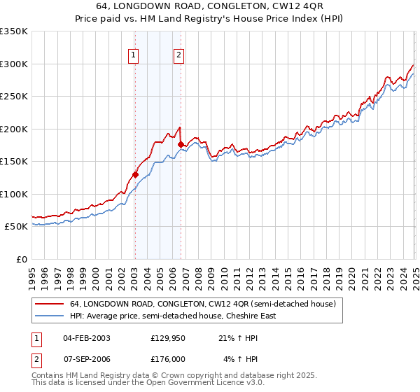 64, LONGDOWN ROAD, CONGLETON, CW12 4QR: Price paid vs HM Land Registry's House Price Index