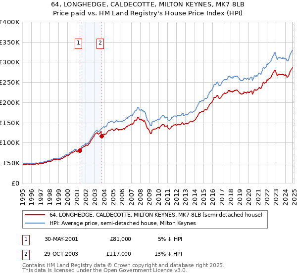 64, LONGHEDGE, CALDECOTTE, MILTON KEYNES, MK7 8LB: Price paid vs HM Land Registry's House Price Index