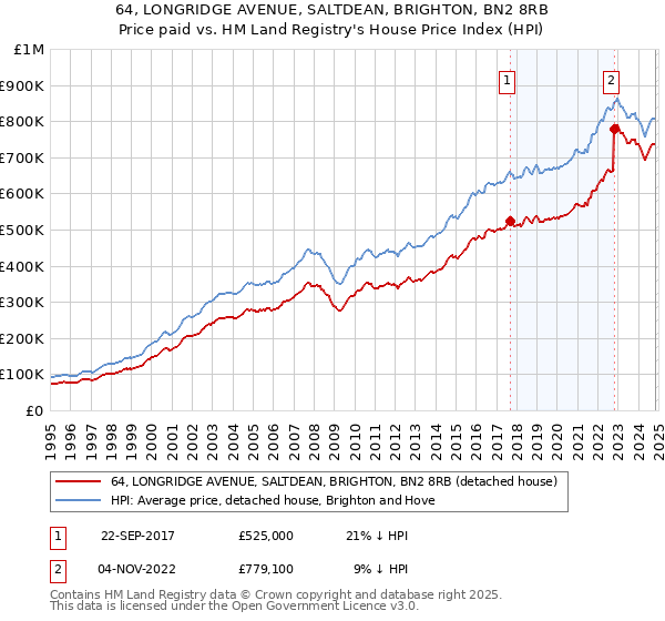 64, LONGRIDGE AVENUE, SALTDEAN, BRIGHTON, BN2 8RB: Price paid vs HM Land Registry's House Price Index