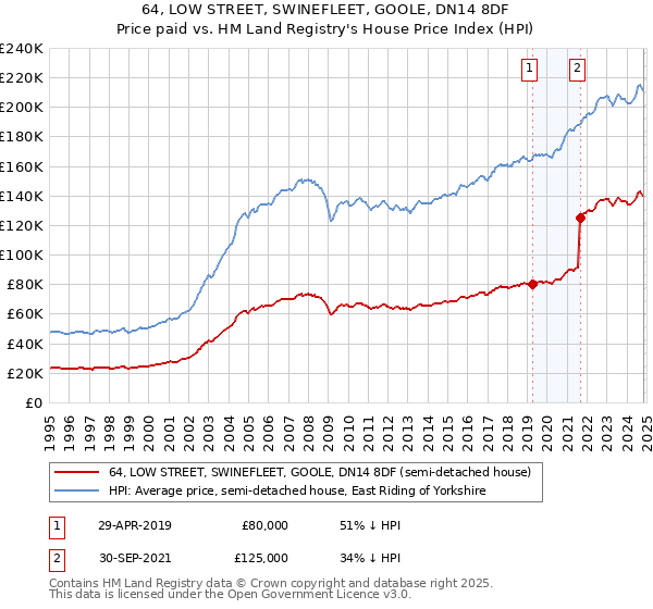 64, LOW STREET, SWINEFLEET, GOOLE, DN14 8DF: Price paid vs HM Land Registry's House Price Index