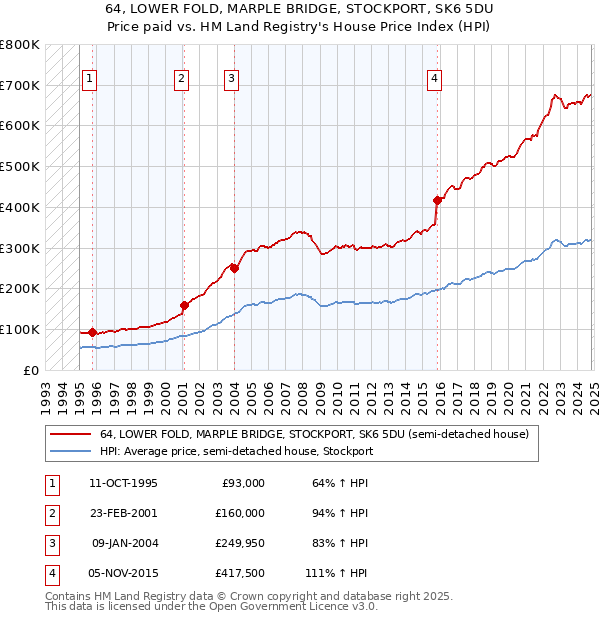 64, LOWER FOLD, MARPLE BRIDGE, STOCKPORT, SK6 5DU: Price paid vs HM Land Registry's House Price Index