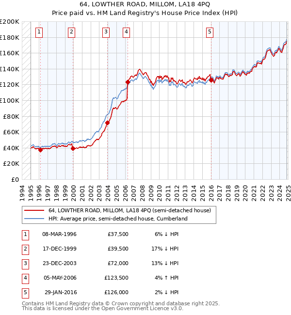 64, LOWTHER ROAD, MILLOM, LA18 4PQ: Price paid vs HM Land Registry's House Price Index