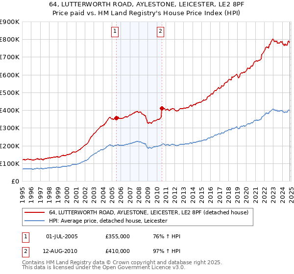 64, LUTTERWORTH ROAD, AYLESTONE, LEICESTER, LE2 8PF: Price paid vs HM Land Registry's House Price Index