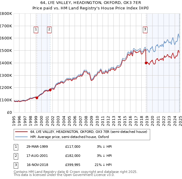 64, LYE VALLEY, HEADINGTON, OXFORD, OX3 7ER: Price paid vs HM Land Registry's House Price Index