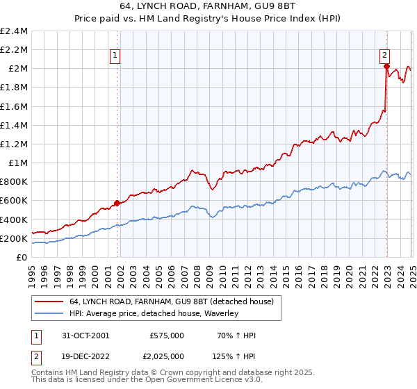 64, LYNCH ROAD, FARNHAM, GU9 8BT: Price paid vs HM Land Registry's House Price Index