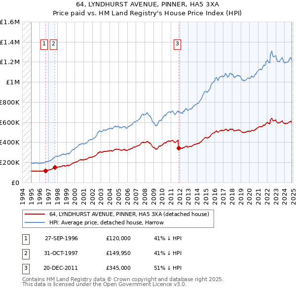 64, LYNDHURST AVENUE, PINNER, HA5 3XA: Price paid vs HM Land Registry's House Price Index