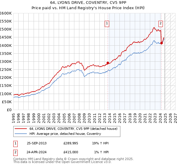 64, LYONS DRIVE, COVENTRY, CV5 9PP: Price paid vs HM Land Registry's House Price Index