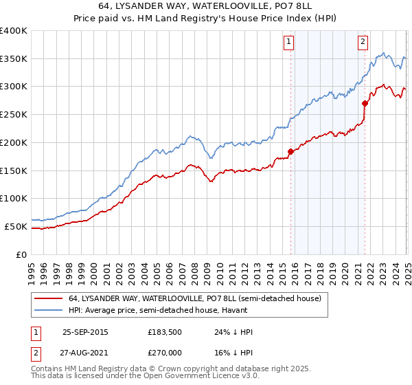 64, LYSANDER WAY, WATERLOOVILLE, PO7 8LL: Price paid vs HM Land Registry's House Price Index