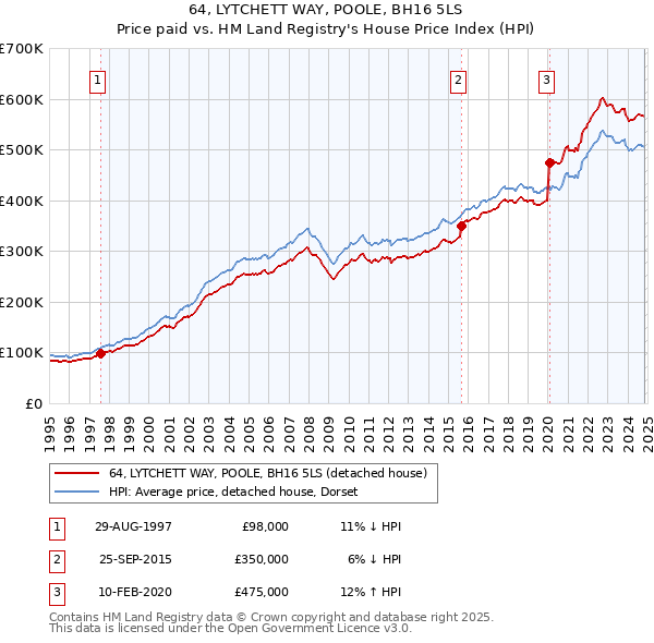 64, LYTCHETT WAY, POOLE, BH16 5LS: Price paid vs HM Land Registry's House Price Index