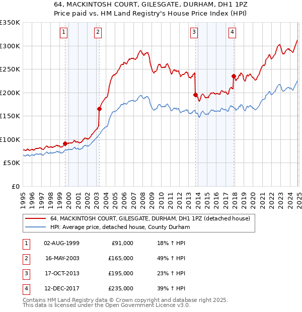 64, MACKINTOSH COURT, GILESGATE, DURHAM, DH1 1PZ: Price paid vs HM Land Registry's House Price Index