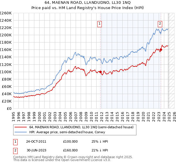 64, MAENAN ROAD, LLANDUDNO, LL30 1NQ: Price paid vs HM Land Registry's House Price Index