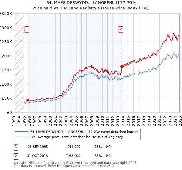 64, MAES DERWYDD, LLANGEFNI, LL77 7GA: Price paid vs HM Land Registry's House Price Index