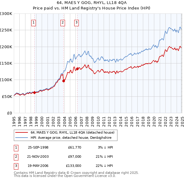 64, MAES Y GOG, RHYL, LL18 4QA: Price paid vs HM Land Registry's House Price Index