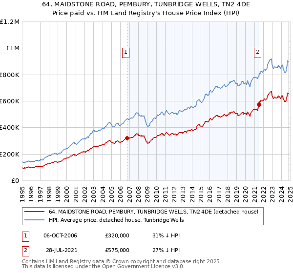 64, MAIDSTONE ROAD, PEMBURY, TUNBRIDGE WELLS, TN2 4DE: Price paid vs HM Land Registry's House Price Index