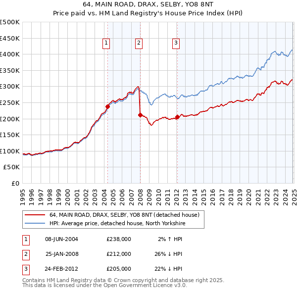 64, MAIN ROAD, DRAX, SELBY, YO8 8NT: Price paid vs HM Land Registry's House Price Index