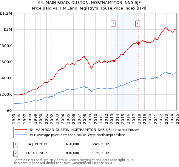 64, MAIN ROAD, DUSTON, NORTHAMPTON, NN5 6JF: Price paid vs HM Land Registry's House Price Index