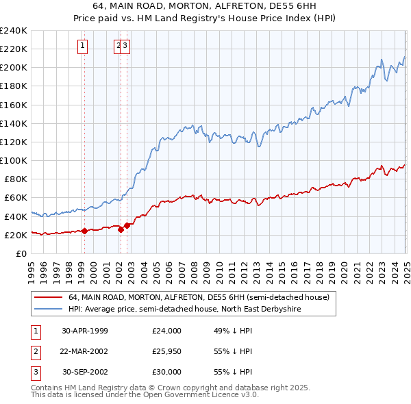 64, MAIN ROAD, MORTON, ALFRETON, DE55 6HH: Price paid vs HM Land Registry's House Price Index