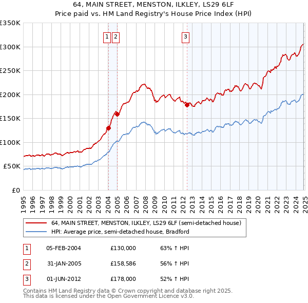 64, MAIN STREET, MENSTON, ILKLEY, LS29 6LF: Price paid vs HM Land Registry's House Price Index