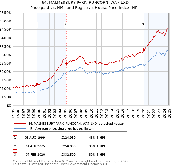 64, MALMESBURY PARK, RUNCORN, WA7 1XD: Price paid vs HM Land Registry's House Price Index