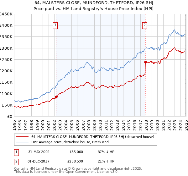 64, MALSTERS CLOSE, MUNDFORD, THETFORD, IP26 5HJ: Price paid vs HM Land Registry's House Price Index