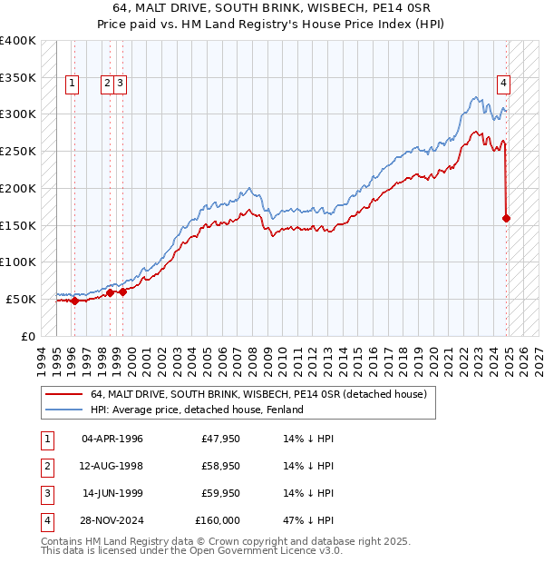 64, MALT DRIVE, SOUTH BRINK, WISBECH, PE14 0SR: Price paid vs HM Land Registry's House Price Index