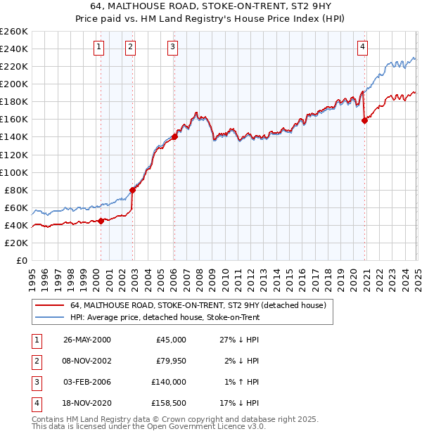 64, MALTHOUSE ROAD, STOKE-ON-TRENT, ST2 9HY: Price paid vs HM Land Registry's House Price Index