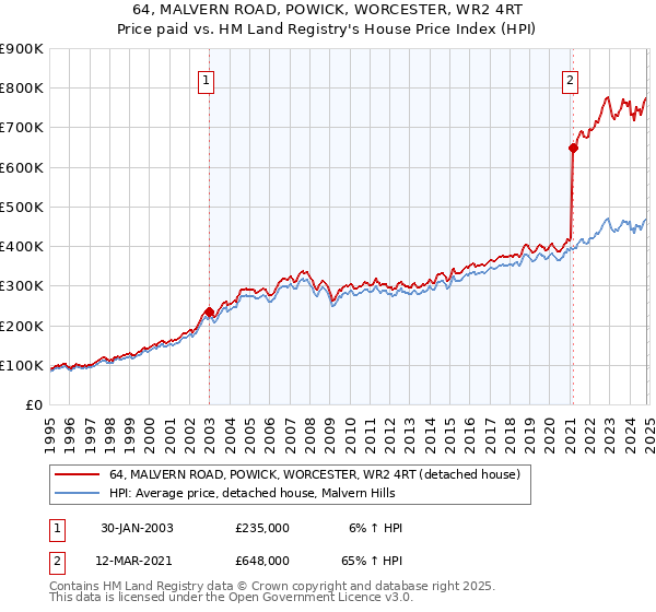 64, MALVERN ROAD, POWICK, WORCESTER, WR2 4RT: Price paid vs HM Land Registry's House Price Index