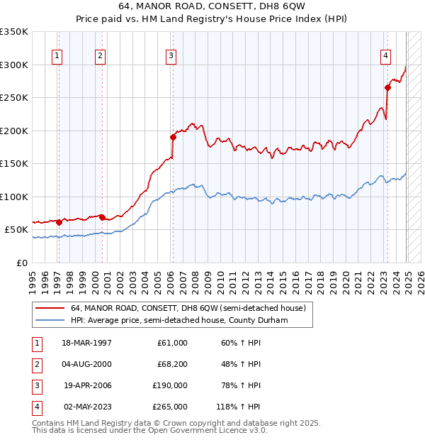 64, MANOR ROAD, CONSETT, DH8 6QW: Price paid vs HM Land Registry's House Price Index