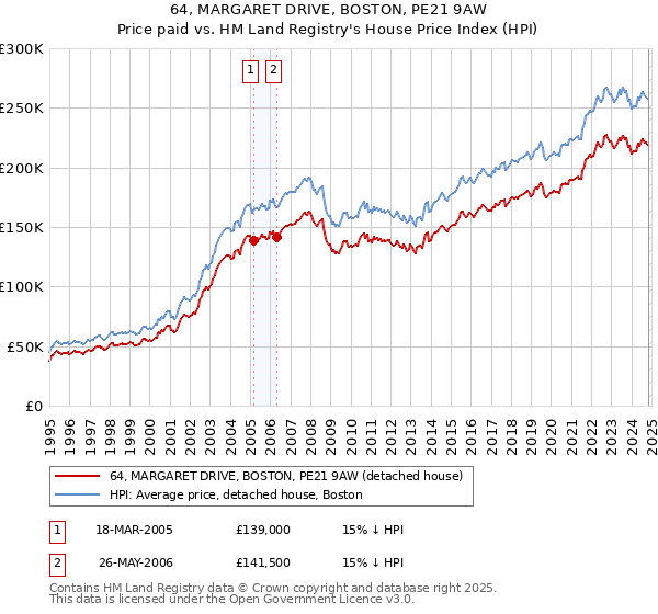 64, MARGARET DRIVE, BOSTON, PE21 9AW: Price paid vs HM Land Registry's House Price Index