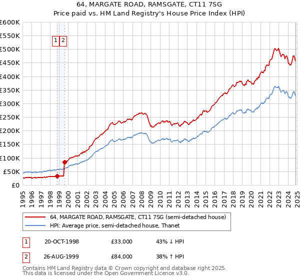 64, MARGATE ROAD, RAMSGATE, CT11 7SG: Price paid vs HM Land Registry's House Price Index