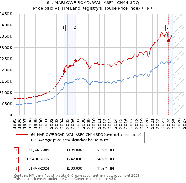 64, MARLOWE ROAD, WALLASEY, CH44 3DQ: Price paid vs HM Land Registry's House Price Index