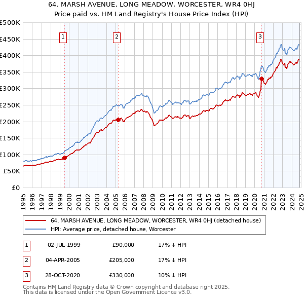 64, MARSH AVENUE, LONG MEADOW, WORCESTER, WR4 0HJ: Price paid vs HM Land Registry's House Price Index