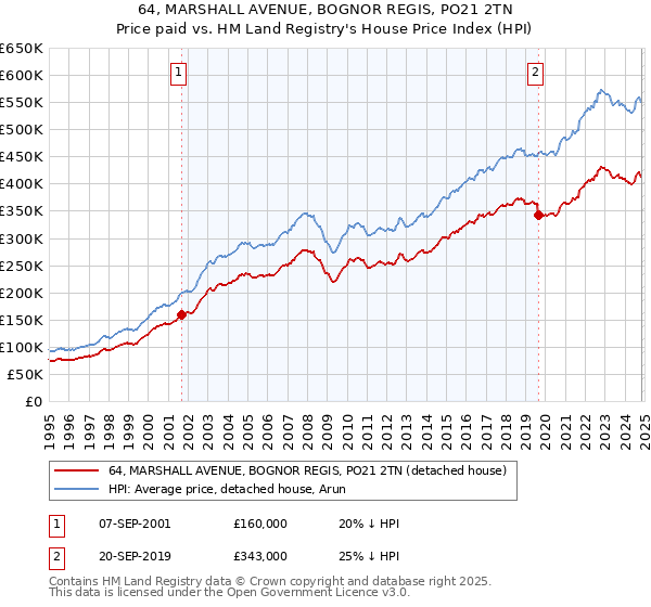 64, MARSHALL AVENUE, BOGNOR REGIS, PO21 2TN: Price paid vs HM Land Registry's House Price Index