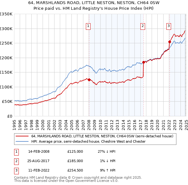 64, MARSHLANDS ROAD, LITTLE NESTON, NESTON, CH64 0SW: Price paid vs HM Land Registry's House Price Index