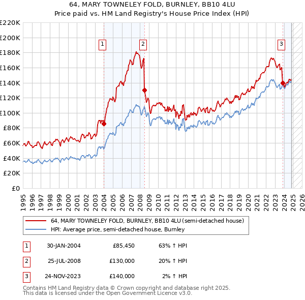 64, MARY TOWNELEY FOLD, BURNLEY, BB10 4LU: Price paid vs HM Land Registry's House Price Index