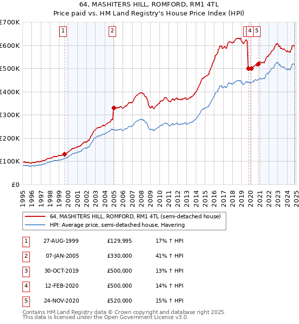 64, MASHITERS HILL, ROMFORD, RM1 4TL: Price paid vs HM Land Registry's House Price Index