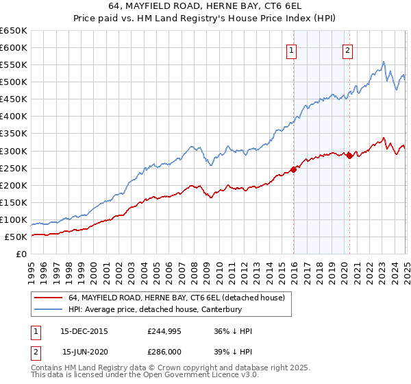 64, MAYFIELD ROAD, HERNE BAY, CT6 6EL: Price paid vs HM Land Registry's House Price Index