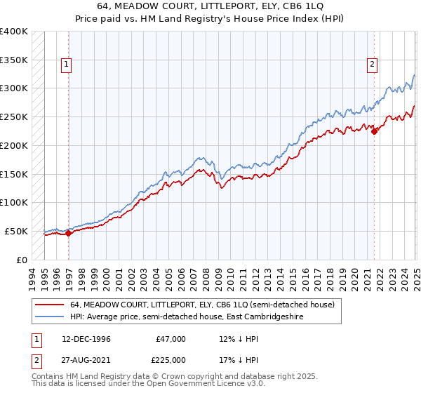 64, MEADOW COURT, LITTLEPORT, ELY, CB6 1LQ: Price paid vs HM Land Registry's House Price Index