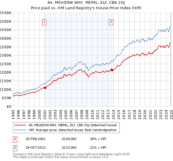 64, MEADOW WAY, MEPAL, ELY, CB6 2GJ: Price paid vs HM Land Registry's House Price Index