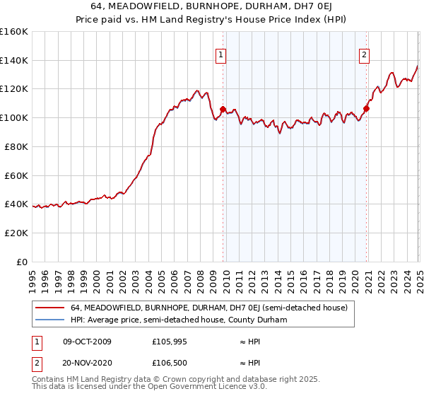 64, MEADOWFIELD, BURNHOPE, DURHAM, DH7 0EJ: Price paid vs HM Land Registry's House Price Index