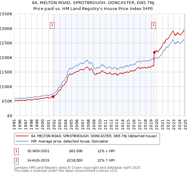 64, MELTON ROAD, SPROTBROUGH, DONCASTER, DN5 7NJ: Price paid vs HM Land Registry's House Price Index