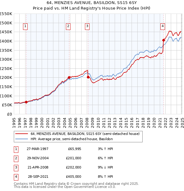 64, MENZIES AVENUE, BASILDON, SS15 6SY: Price paid vs HM Land Registry's House Price Index