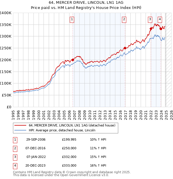 64, MERCER DRIVE, LINCOLN, LN1 1AG: Price paid vs HM Land Registry's House Price Index