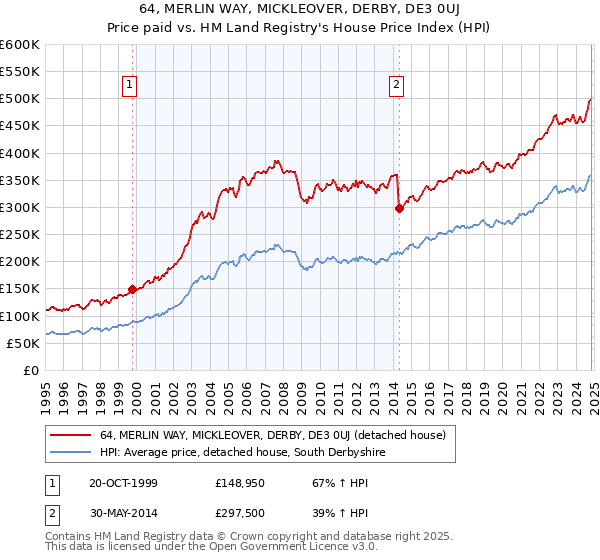 64, MERLIN WAY, MICKLEOVER, DERBY, DE3 0UJ: Price paid vs HM Land Registry's House Price Index